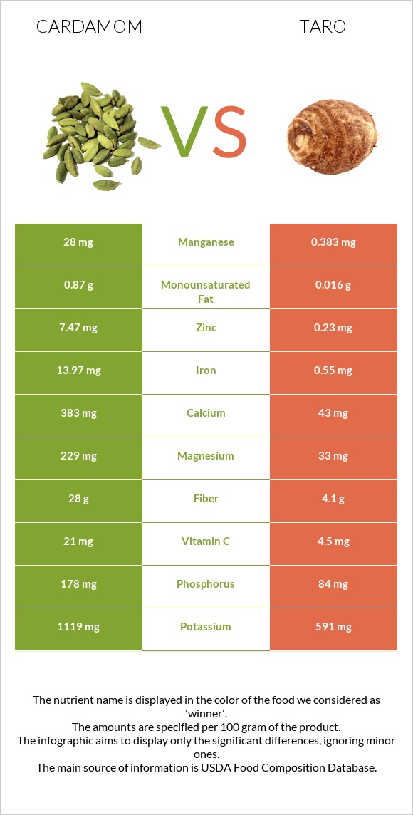 Cardamom vs Taro infographic