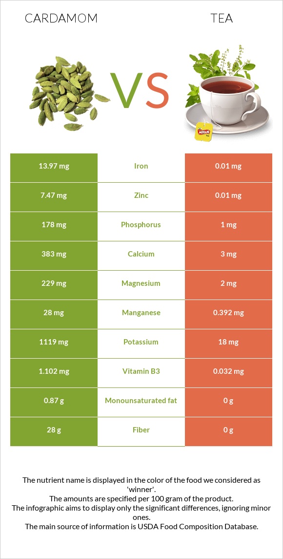 Cardamom vs Tea infographic