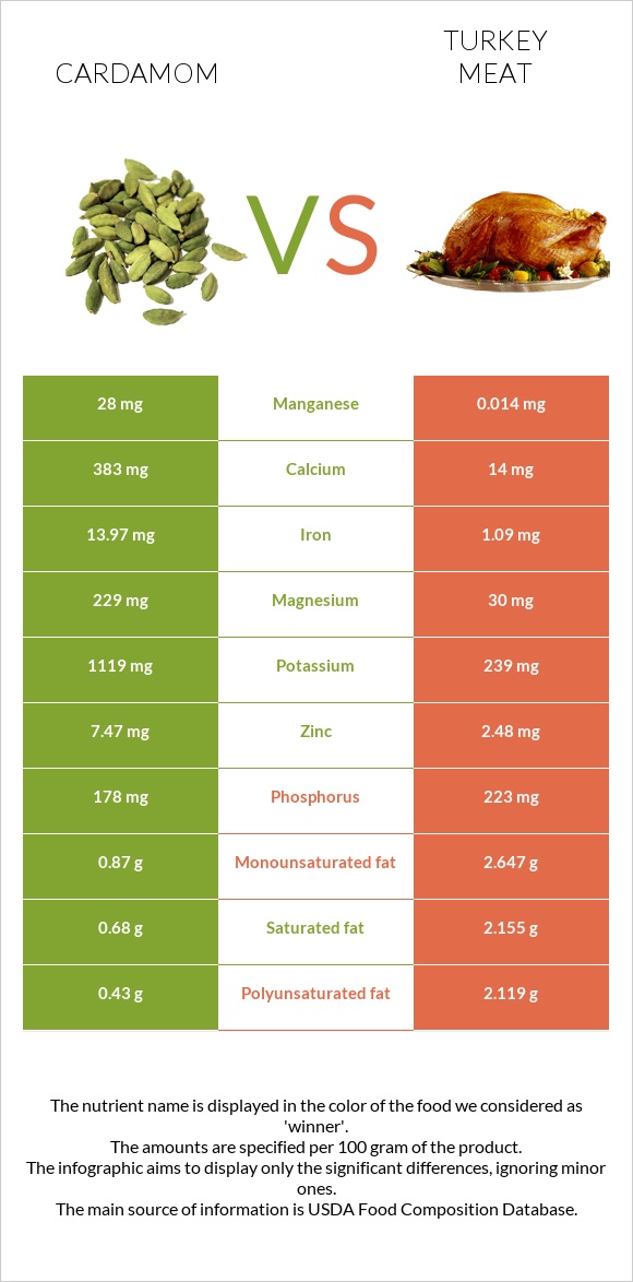 Հիլ, կարդամոն vs Հնդկահավի միս infographic