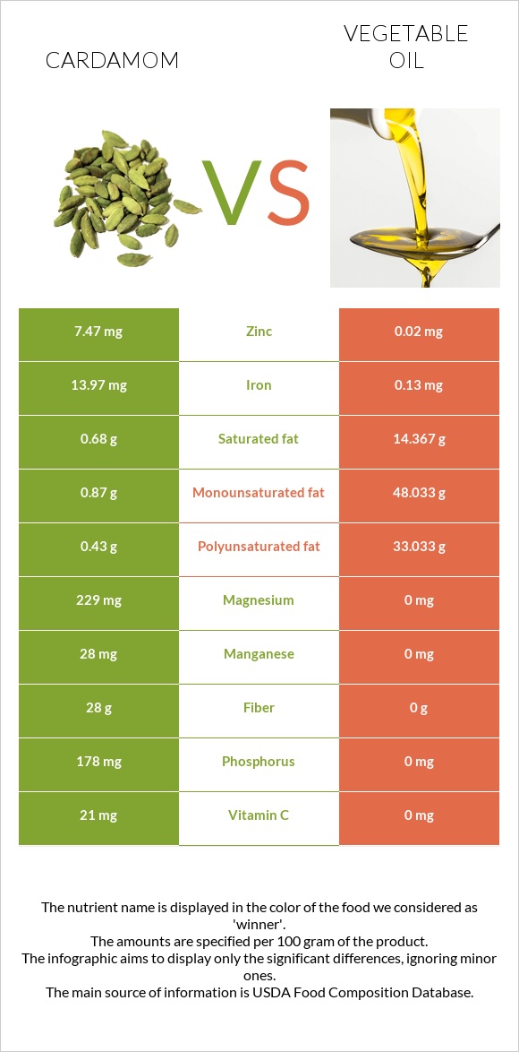 Հիլ, կարդամոն vs Բուսական յուղ infographic