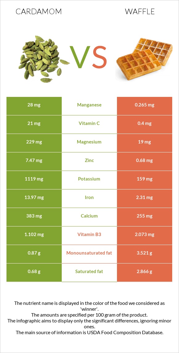 Cardamom vs Waffle infographic