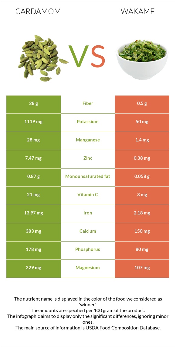 Cardamom vs Wakame infographic