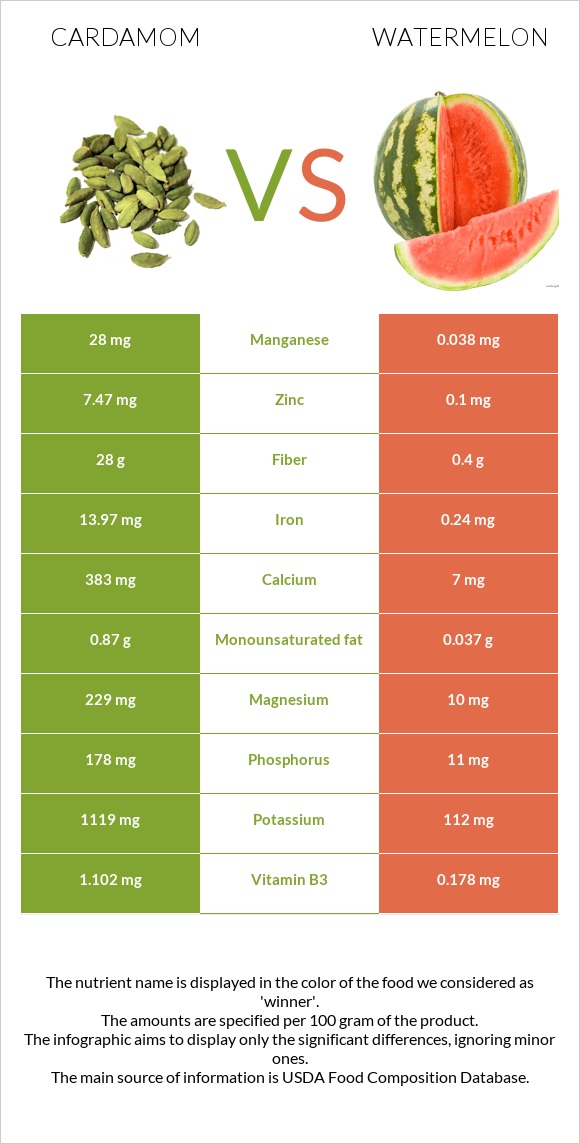 Հիլ, կարդամոն vs Ձմերուկ infographic