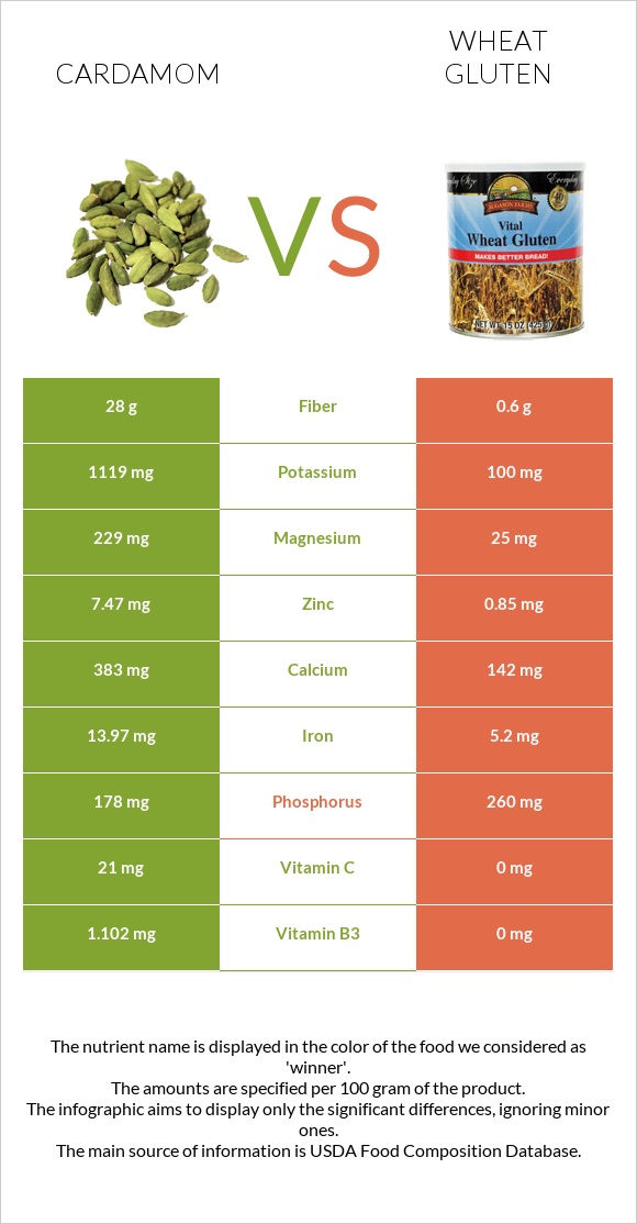 Cardamom vs. Wheat gluten — In-Depth Nutrition Comparison