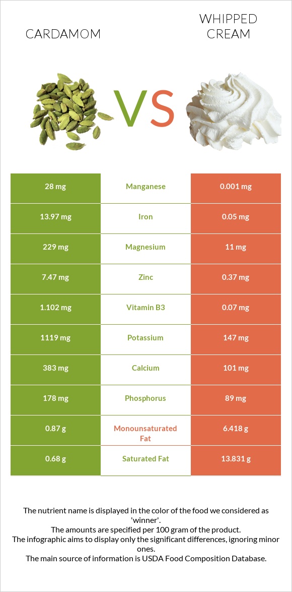 Cardamom vs Whipped cream infographic