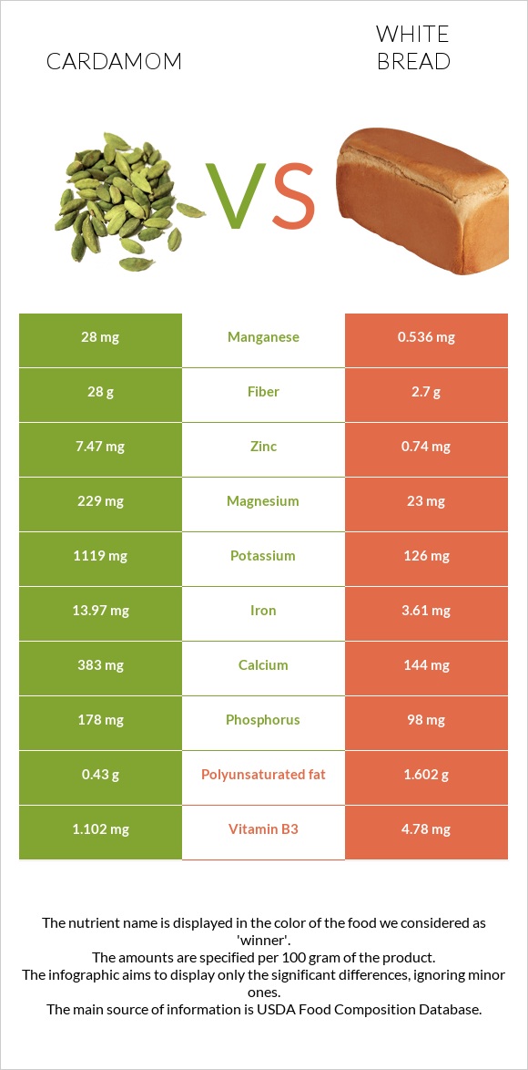 Հիլ, կարդամոն vs Սպիտակ հաց infographic