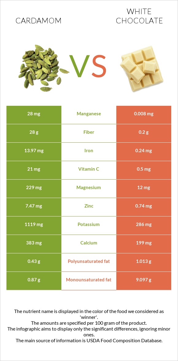 Հիլ, կարդամոն vs Սպիտակ շոկոլադ infographic