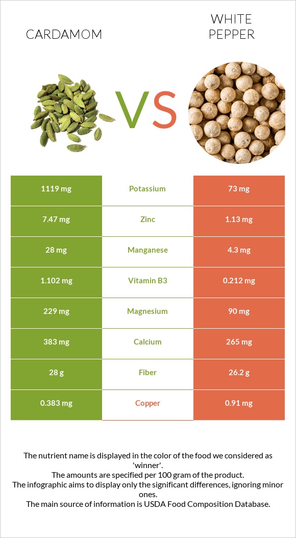 Cardamom vs White pepper infographic