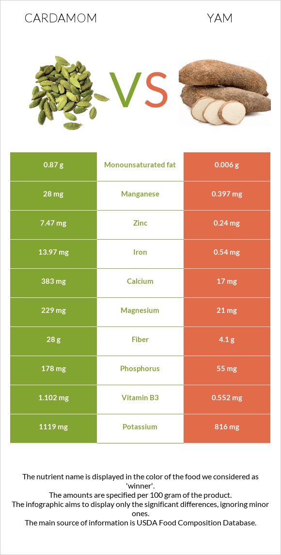 Cardamom vs Yam infographic
