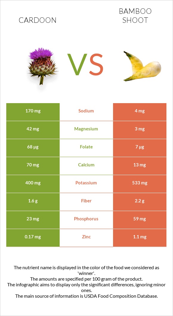Cardoon vs Բամբուկ infographic