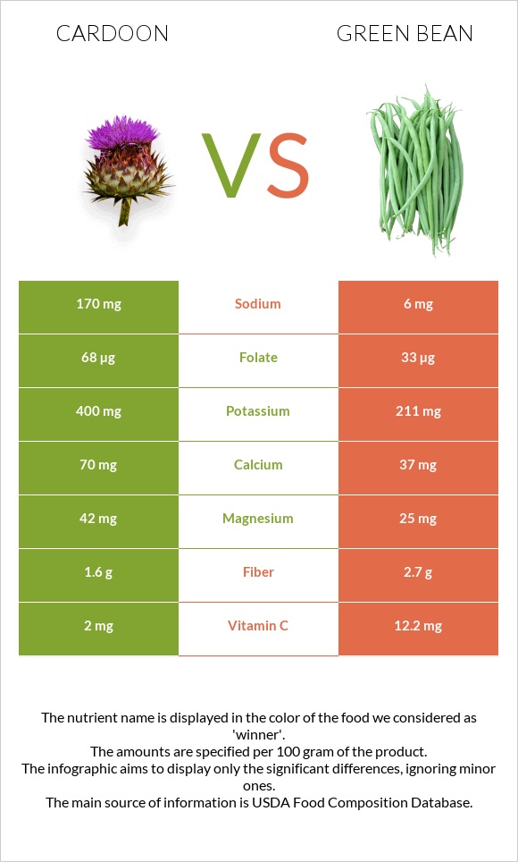 Cardoon vs Green bean infographic