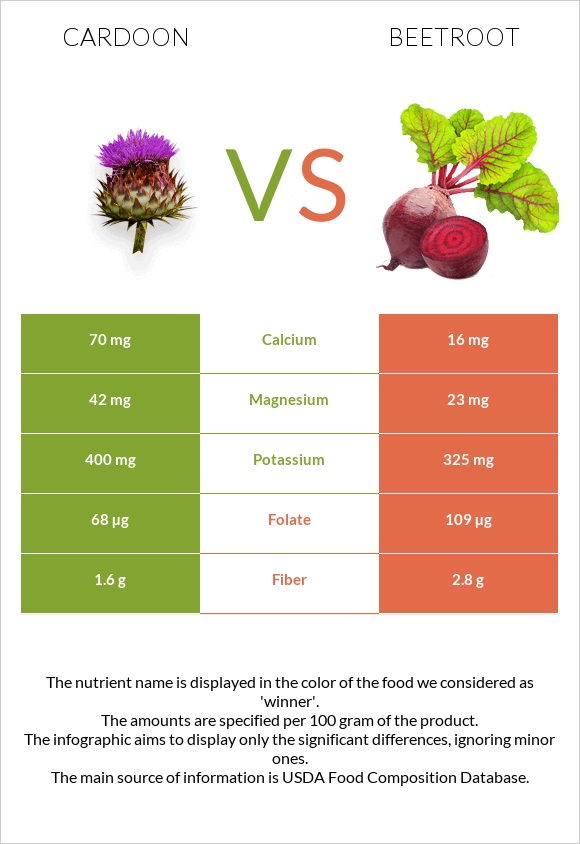Cardoon vs Beetroot infographic