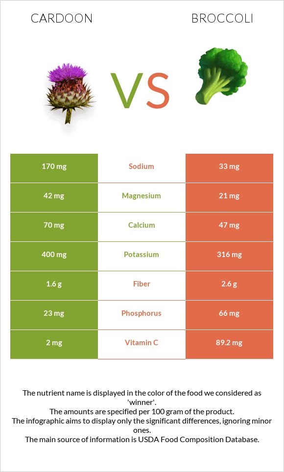 Cardoon vs Broccoli infographic