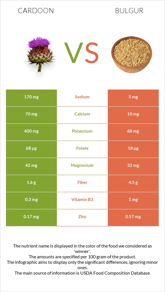 Cardoon vs Բլղուր infographic