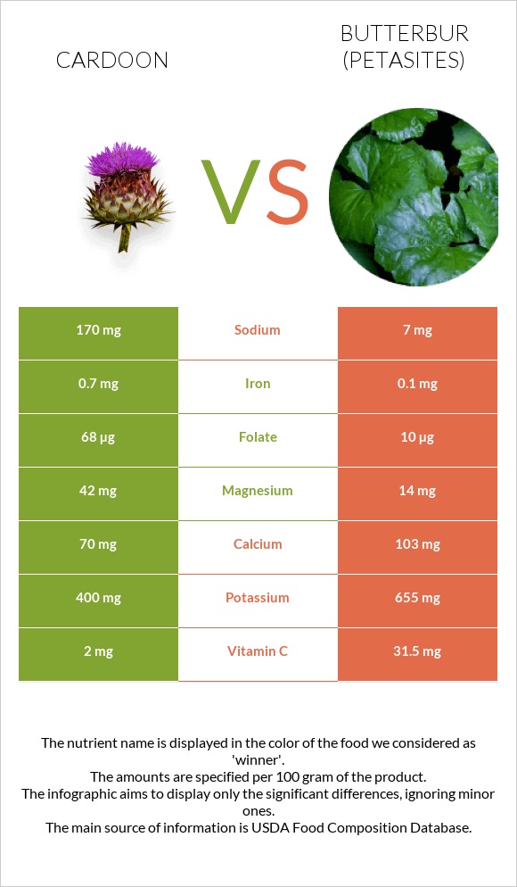 Cardoon vs Butterbur infographic