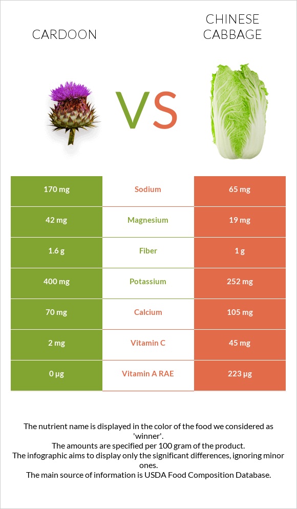 Cardoon vs Chinese cabbage infographic