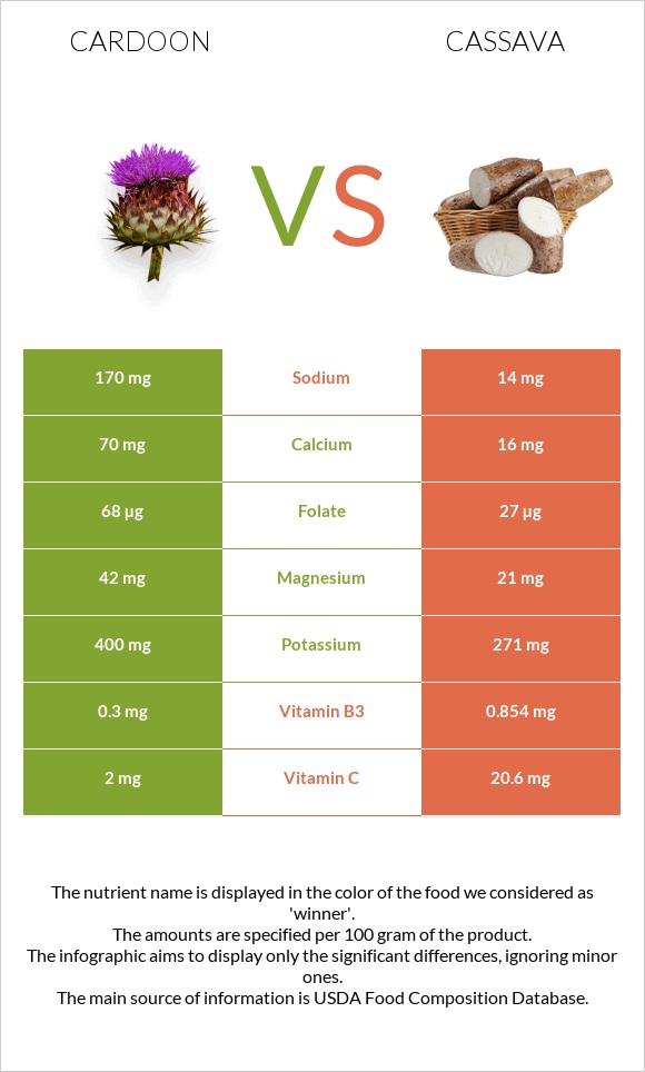 Cardoon vs Cassava infographic