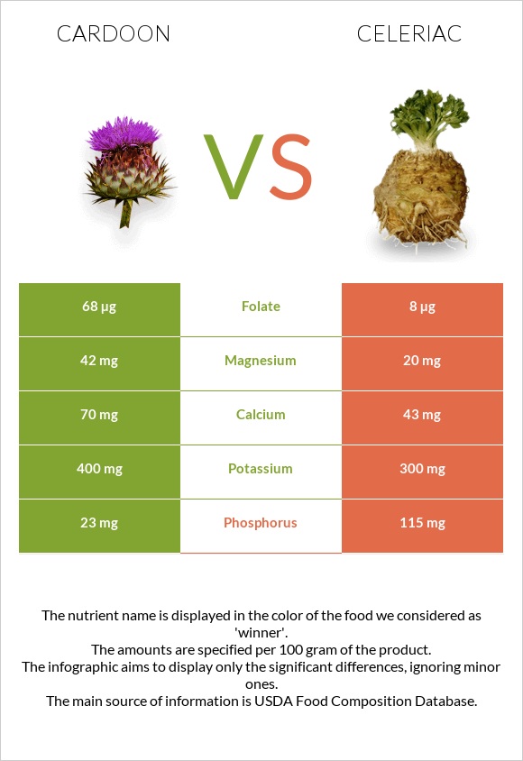 Cardoon vs Celeriac infographic