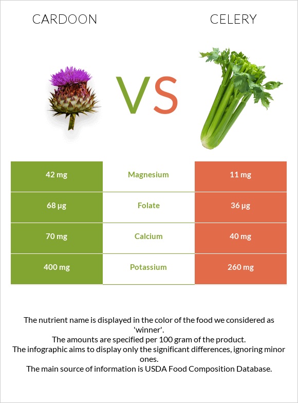 Cardoon vs Նեխուր բուրավետ infographic