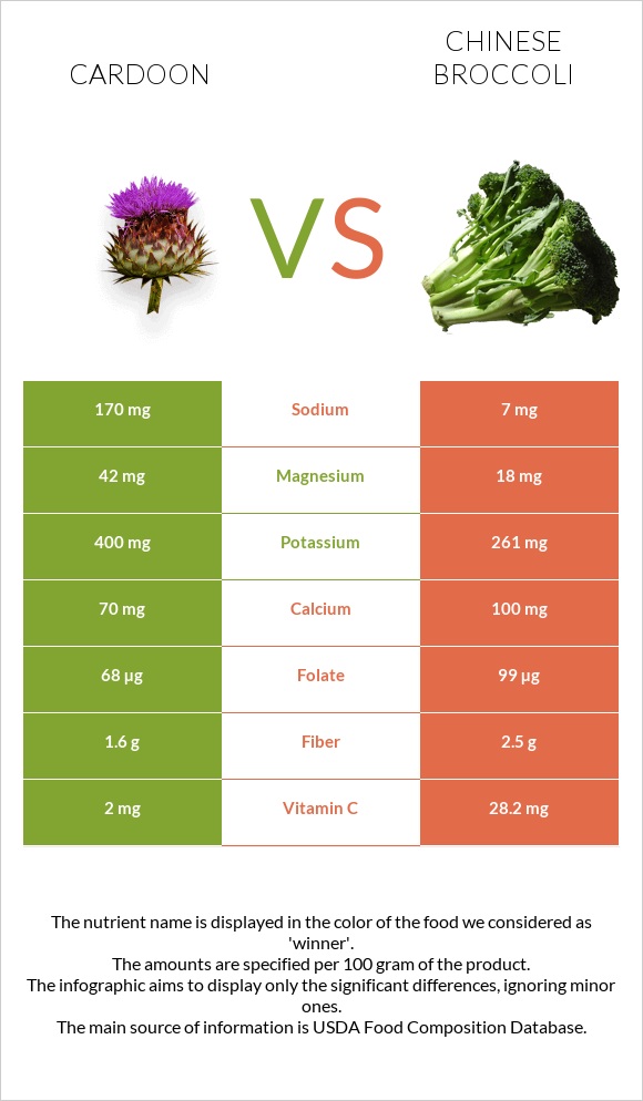 Cardoon vs Chinese broccoli infographic