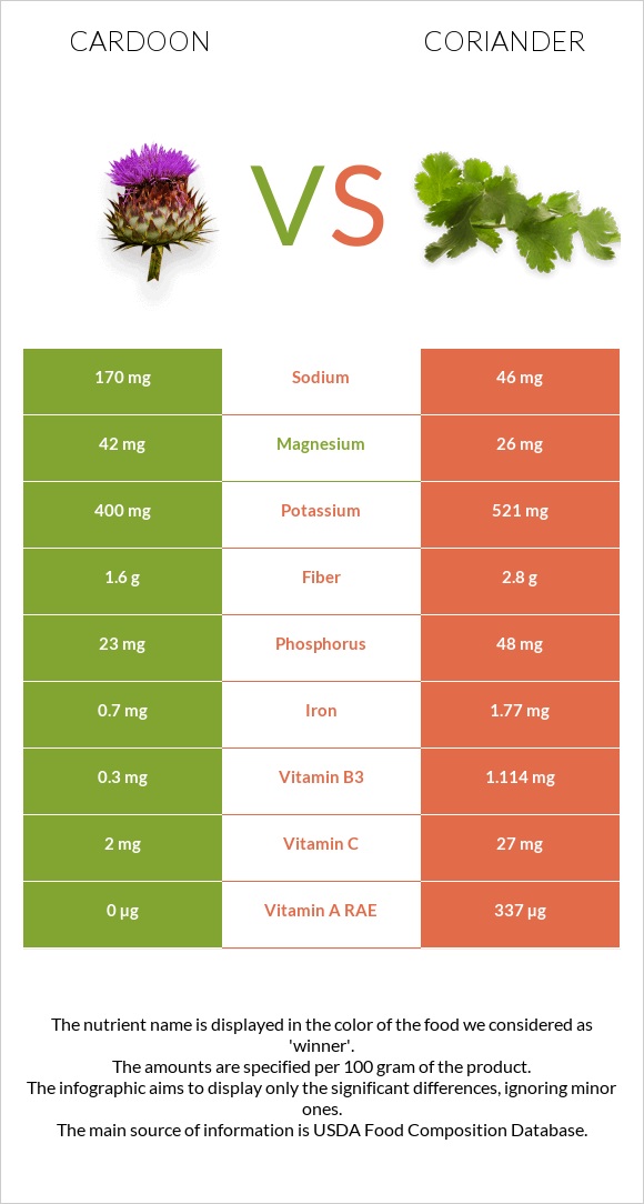 Cardoon vs Coriander infographic