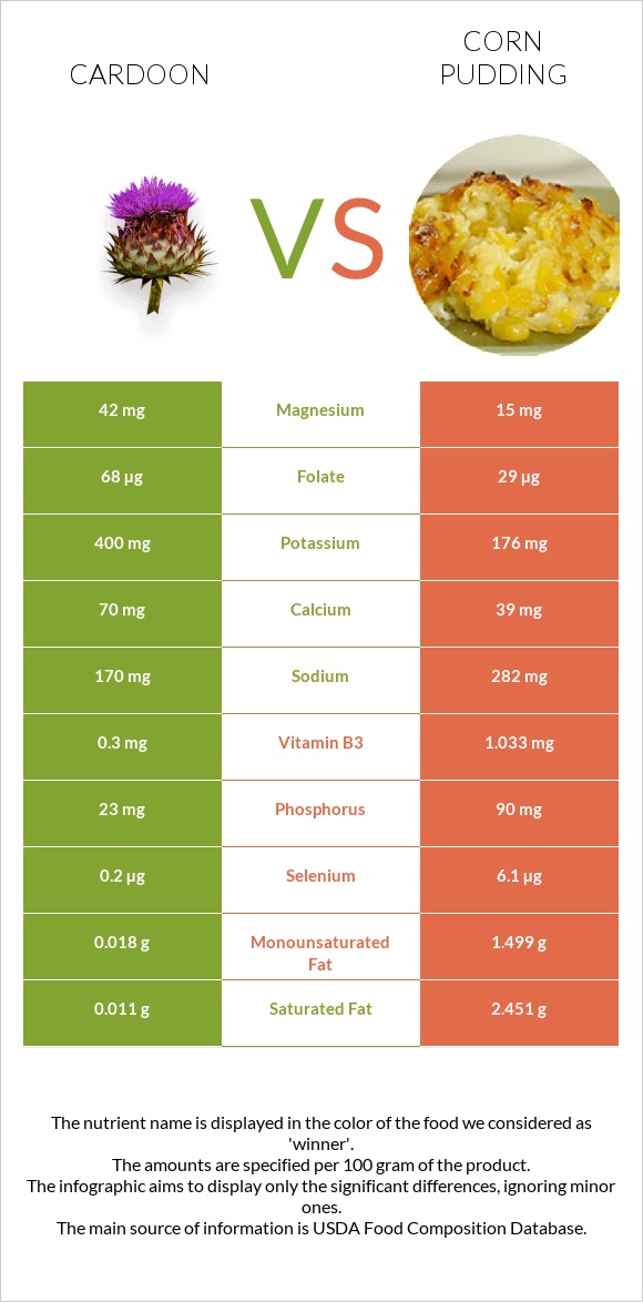 Cardoon vs Corn pudding infographic
