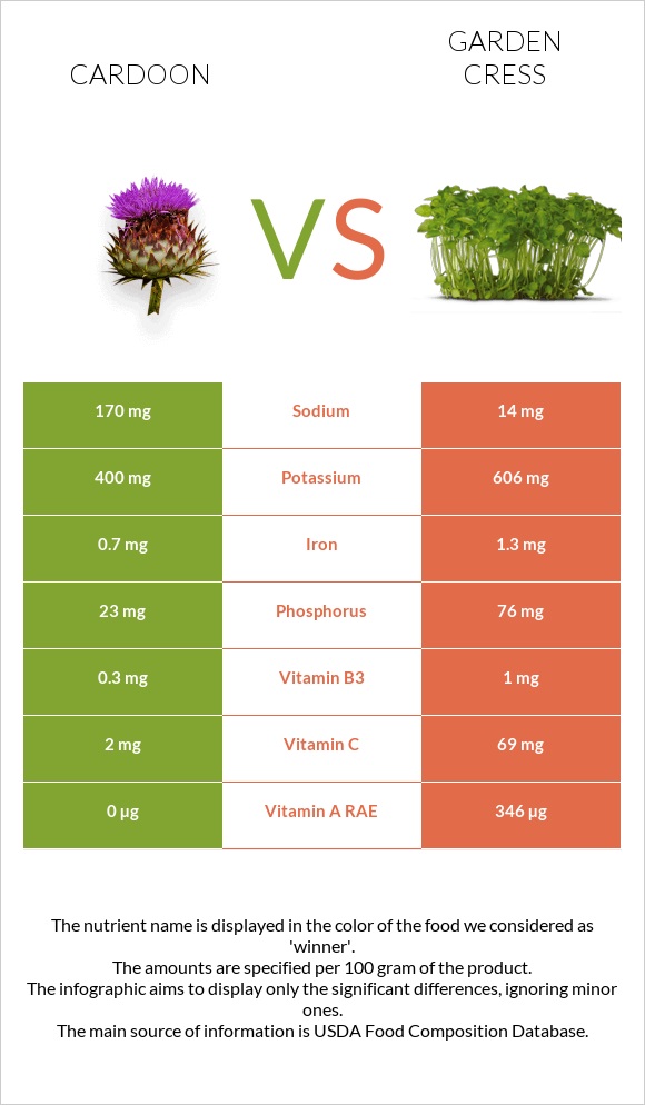 Cardoon vs Garden cress infographic