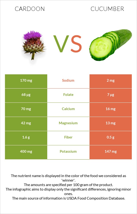 Cardoon vs Cucumber infographic