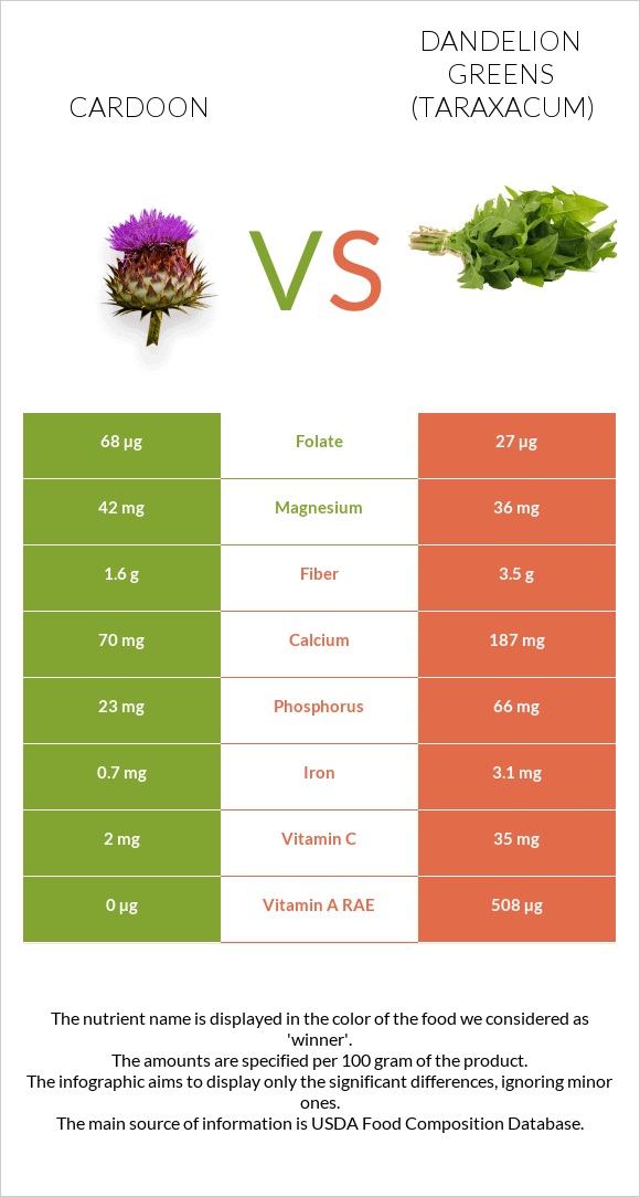 Cardoon vs Dandelion greens infographic
