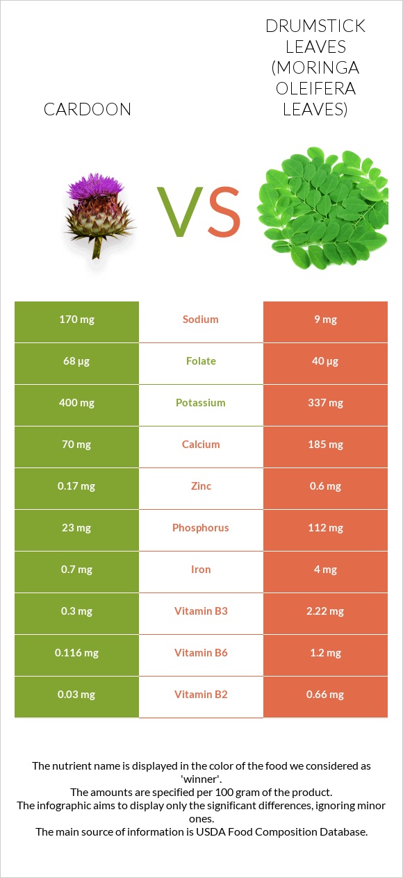 Cardoon vs Drumstick leaves infographic