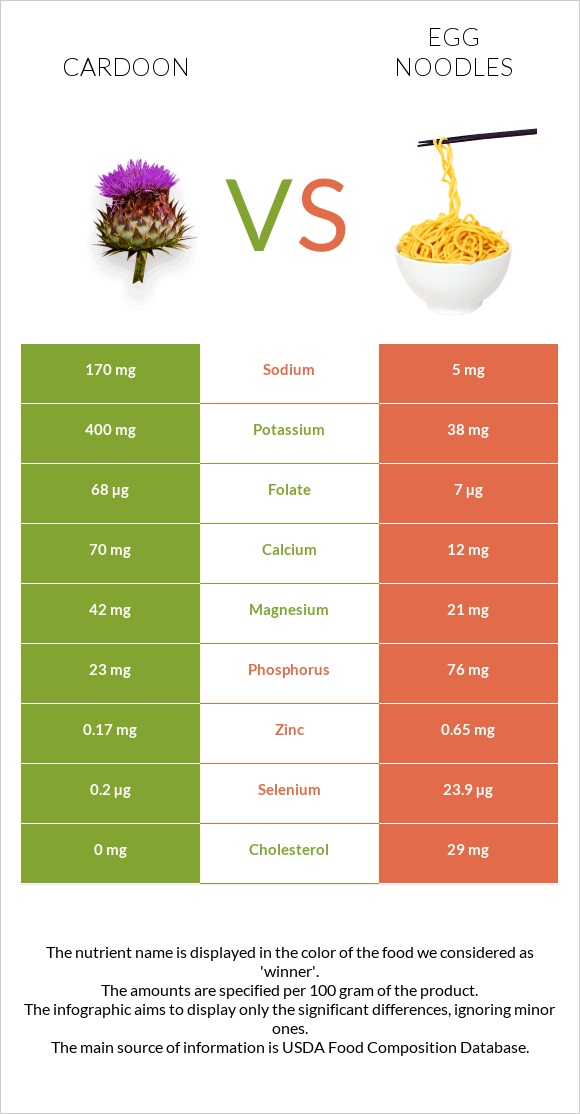 Cardoon vs Egg noodles infographic