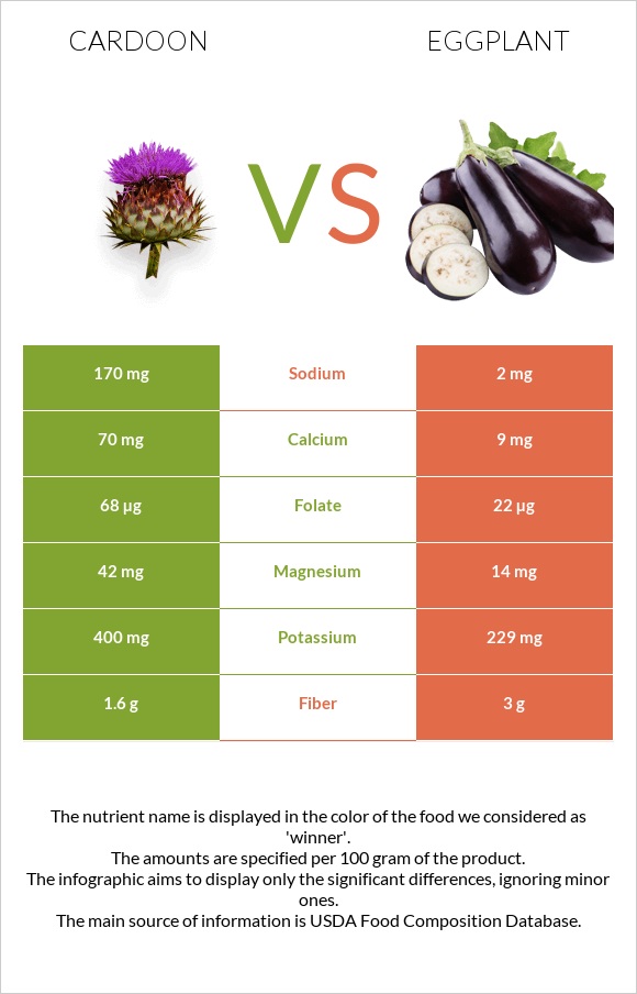 Cardoon vs Eggplant infographic