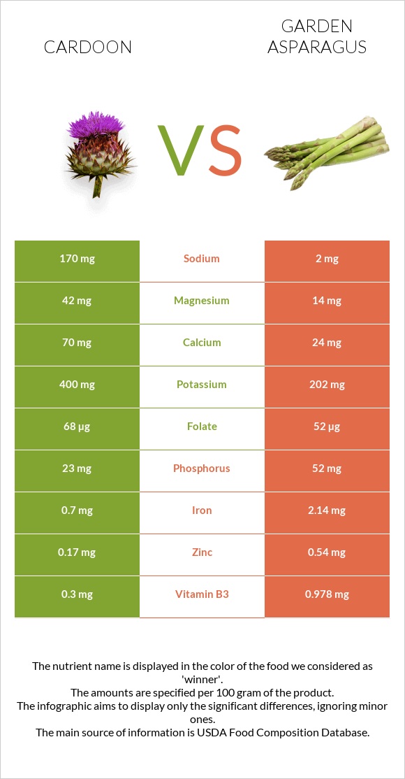 Cardoon vs Garden asparagus infographic