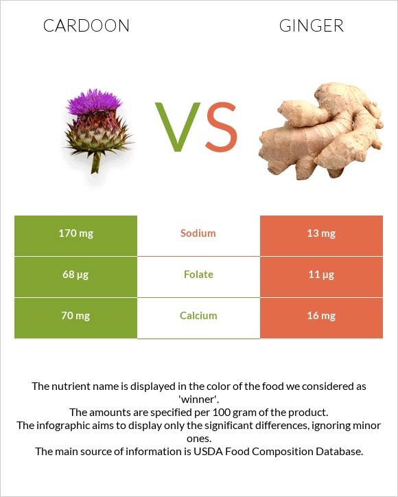 Cardoon vs Ginger infographic