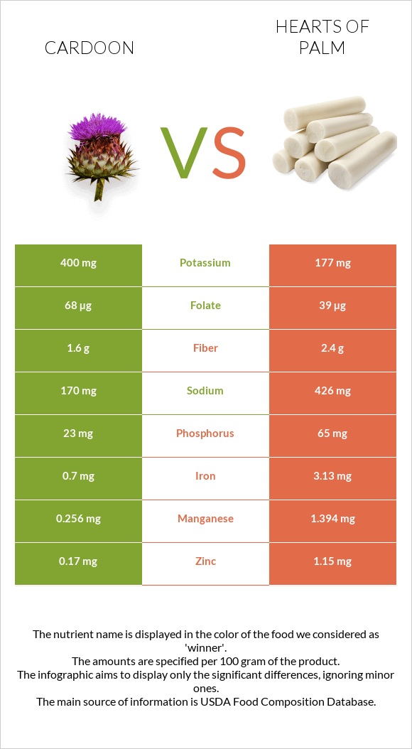 Cardoon vs Hearts of palm infographic