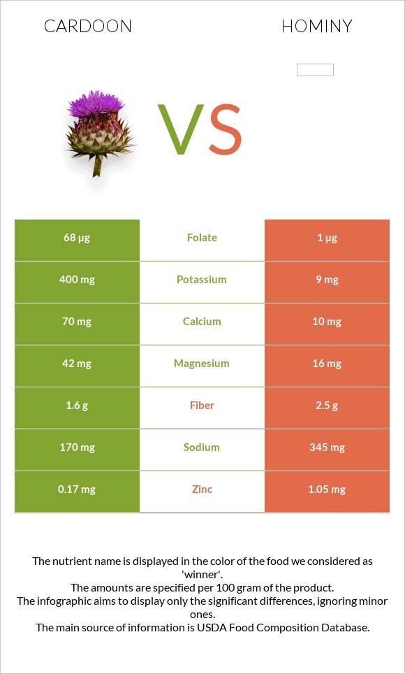 Cardoon vs Hominy infographic