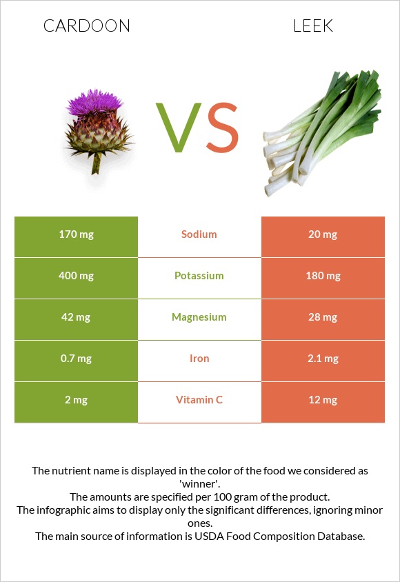 Cardoon vs Leek infographic