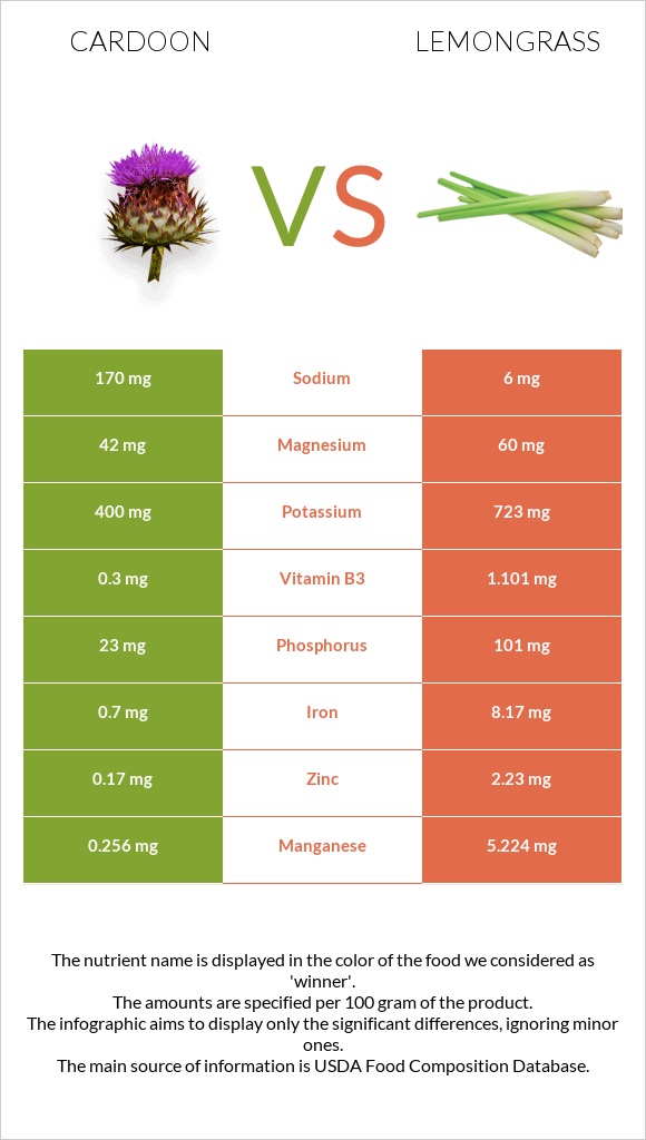 Cardoon vs Lemongrass infographic