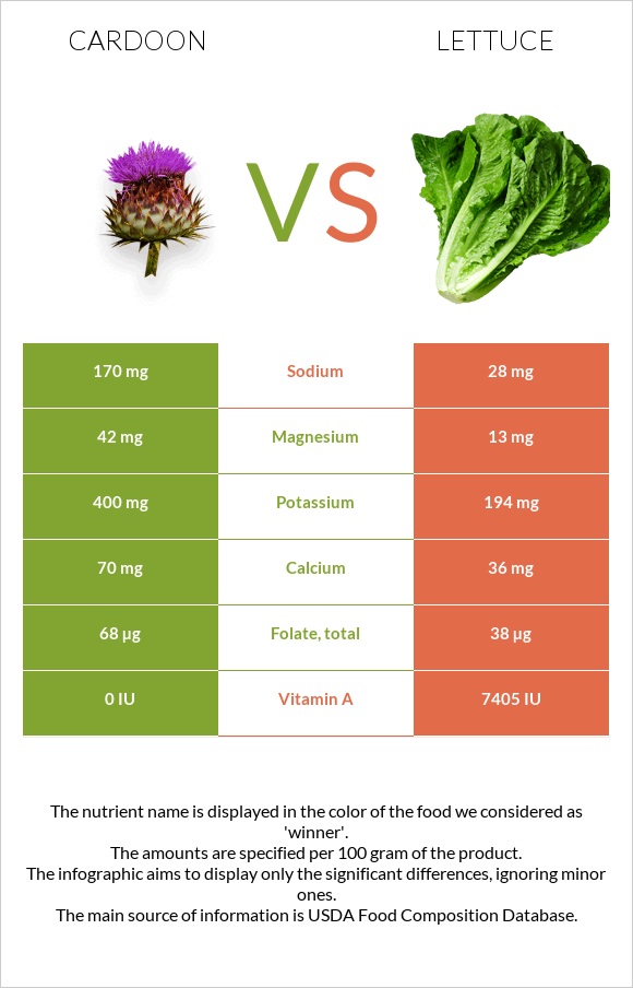 Cardoon vs Հազար infographic