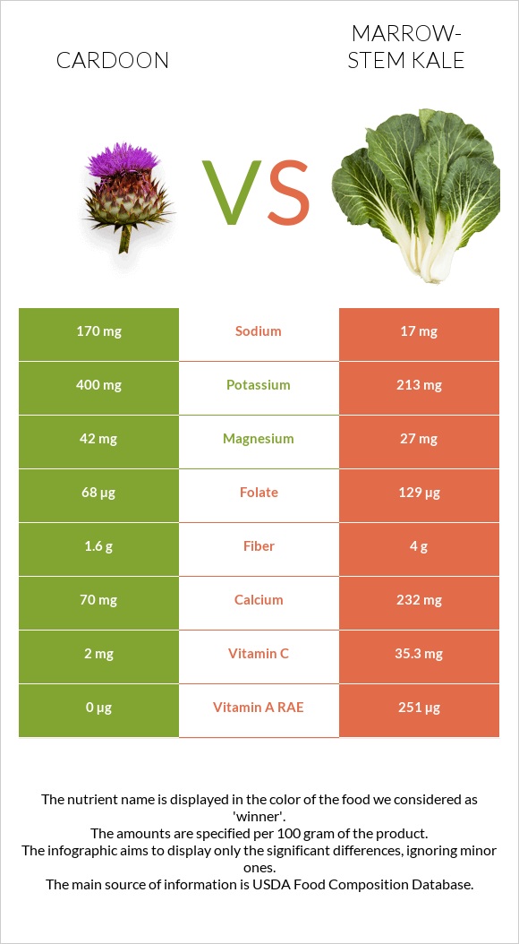 Cardoon vs Կոլար infographic