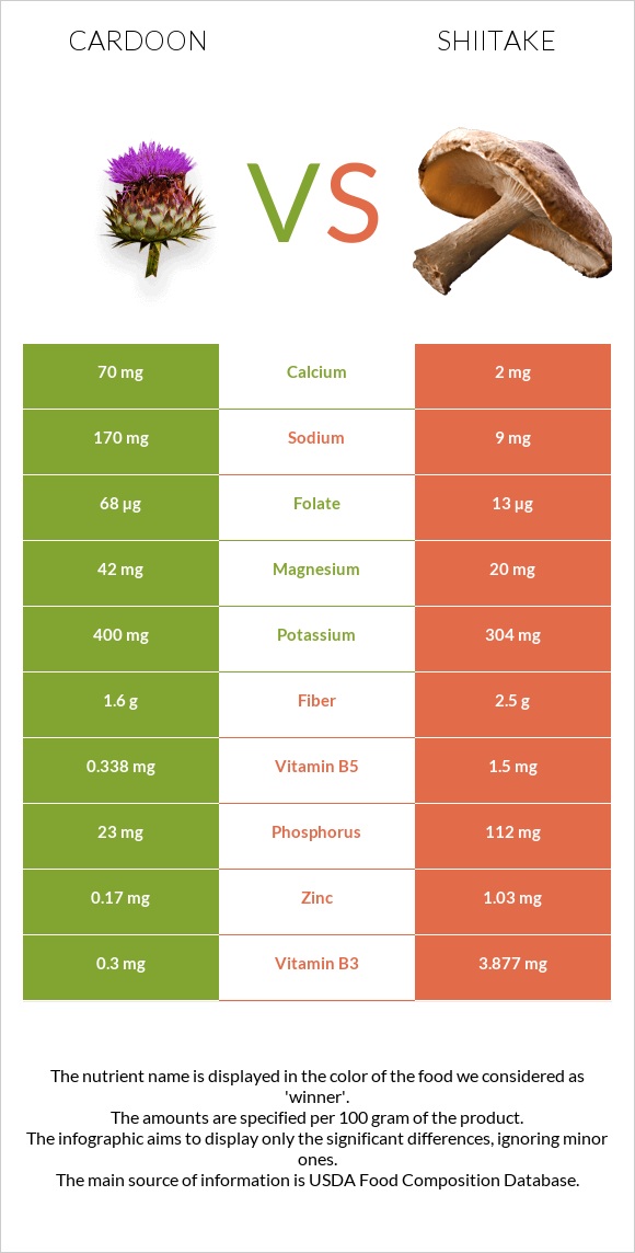 Cardoon vs Shiitake infographic