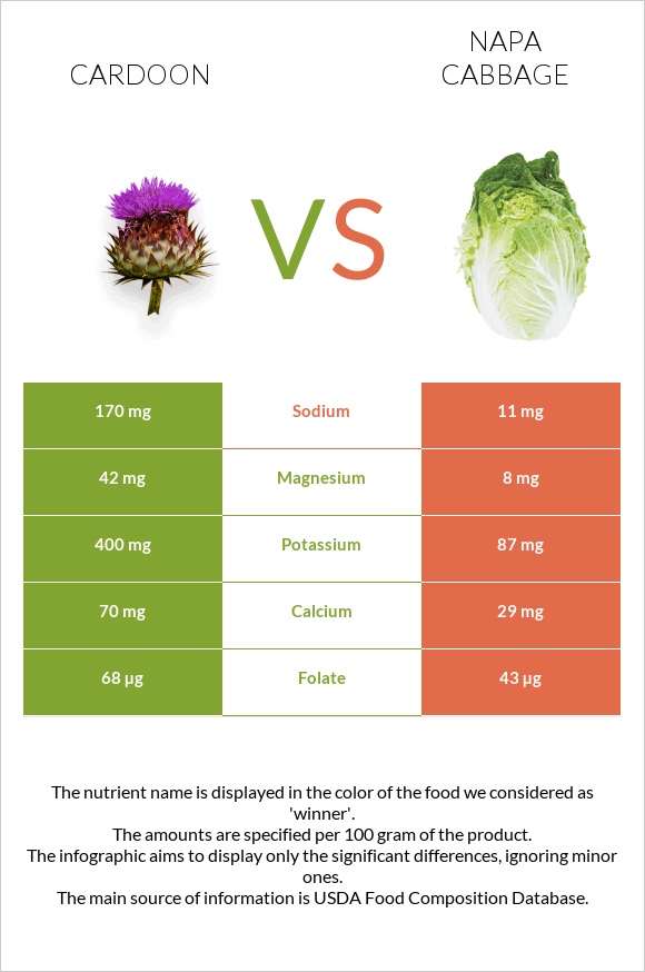 Cardoon vs Napa cabbage infographic