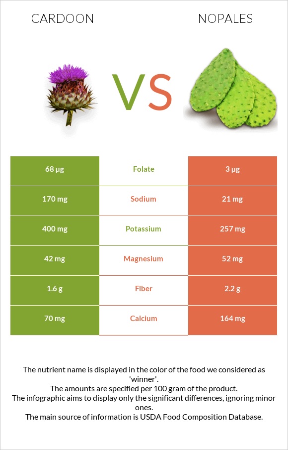 Cardoon vs Nopales infographic