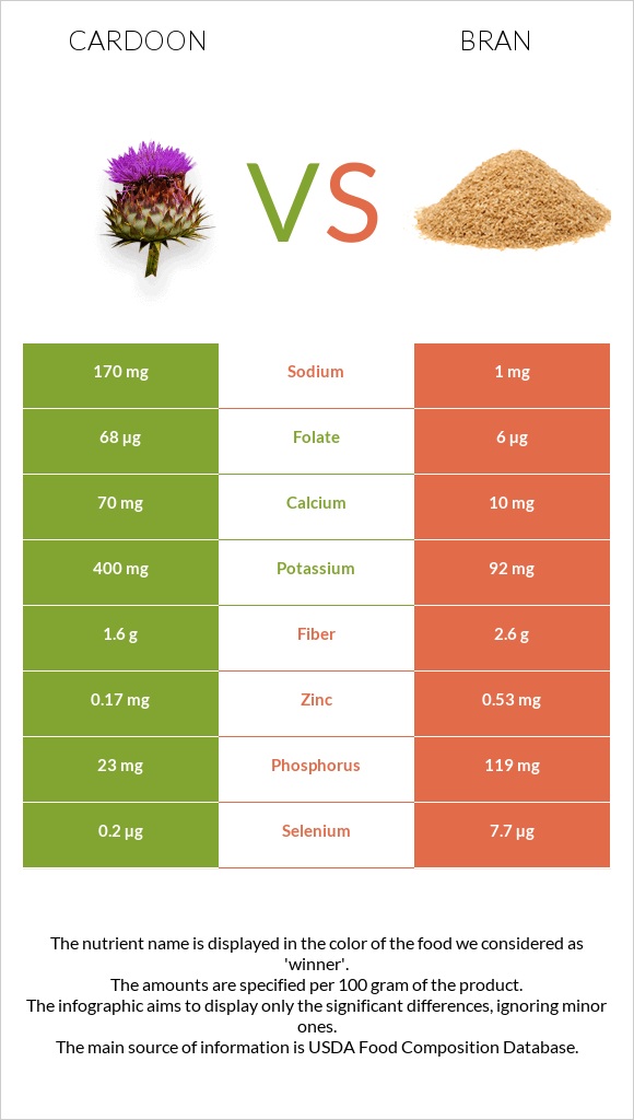 Cardoon vs Թեփ infographic