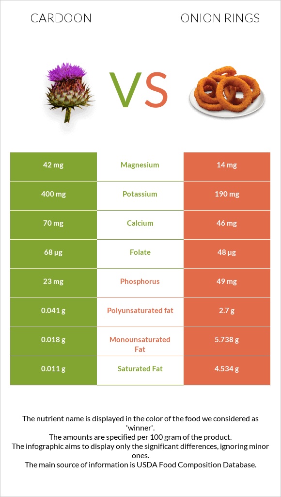 Cardoon vs Onion rings infographic