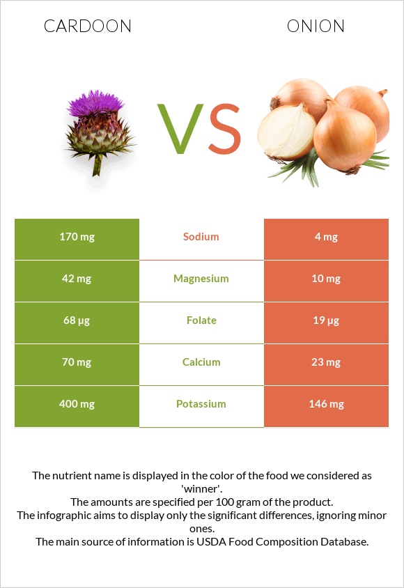 Cardoon vs Onion infographic