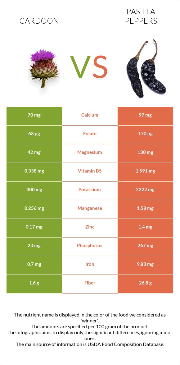Cardoon vs Pasilla peppers  infographic