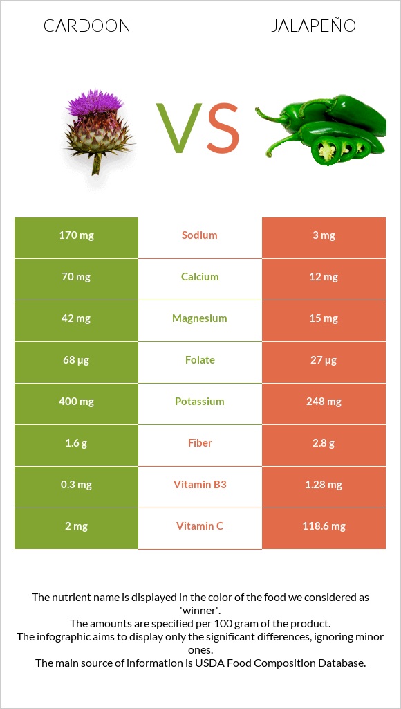 Cardoon vs Հալապենո infographic