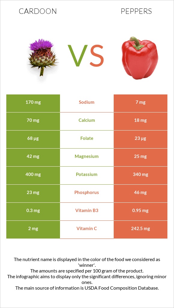 Cardoon vs Peppers infographic