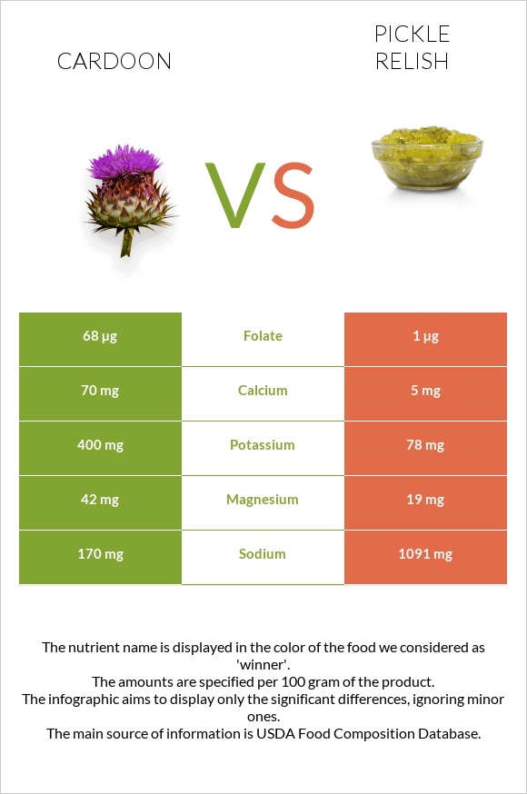Cardoon vs Pickle relish infographic